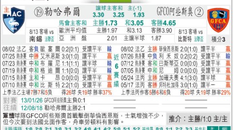 梅斯vs阿雅GFCO比分预测：保级哀兵迎战低级别顽敌，赛果悬念几何？