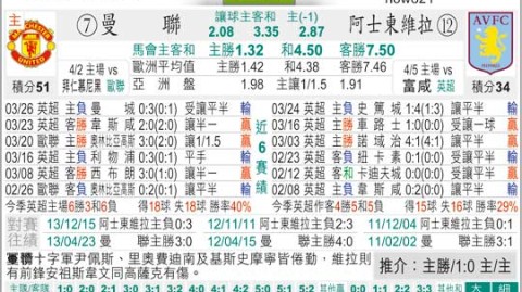 曼联 vs 维拉比分预测：残阵防线迎战欧冠劲敌，红魔主场能否顶住冲击？
