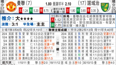 曼联vs诺维奇比分预测：欧冠门票保卫战面对“金丝雀”，红魔能否守住老特拉福德？