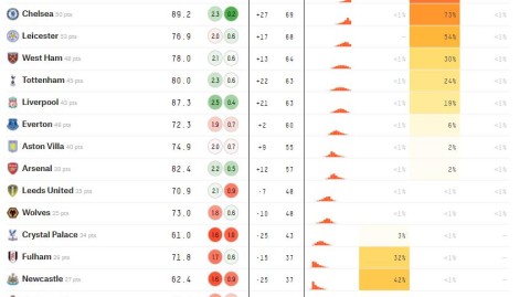 利物浦 曼城比分预测  红军破釜沉舟，蓝月危机潜伏？